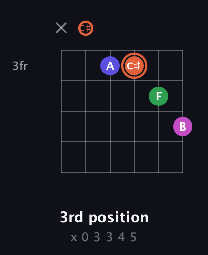 C♯ Augmented 7th Sharp 13th guitar chord — 3rd position (x 0 3 3 4 5) fretboard diagram in Open E Tuning (EBEG♯BE) · Capo 2