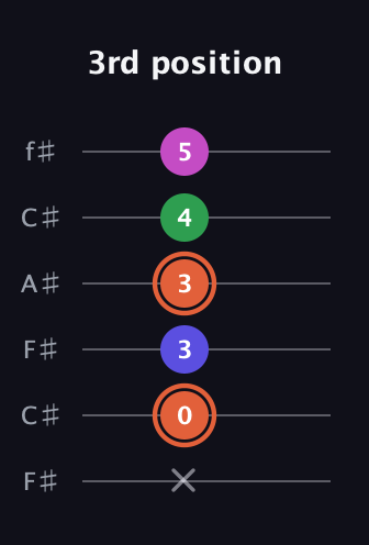 C♯ Augmented 7th Sharp 13th guitar tab — 3rd position (x 0 3 3 4 5) in Open E Tuning (EBEG♯BE) · Capo 2