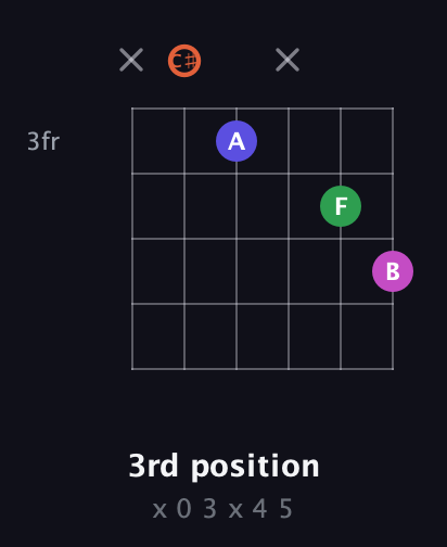 C♯ Augmented 7th Sharp 13th guitar chord — 3rd position (x 0 3 x 4 5) fretboard diagram in Open E Tuning (EBEG♯BE) · Capo 2
