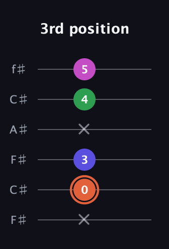 C♯ Augmented 7th Sharp 13th guitar tab — 3rd position (x 0 3 x 4 5) in Open E Tuning (EBEG♯BE) · Capo 2