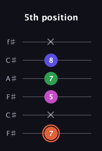 C♯ Augmented 7th Sharp 13th guitar tab — 5th position (7 x 5 7 8 x) in Open E Tuning (EBEG♯BE) · Capo 2