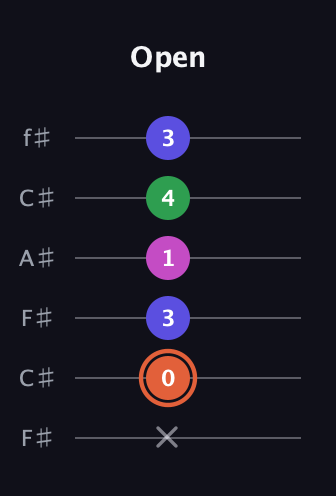 C♯ Augmented 7th Sharp 13th guitar tab — Open (x 0 3 1 4 3) in Open E Tuning (EBEG♯BE) · Capo 2