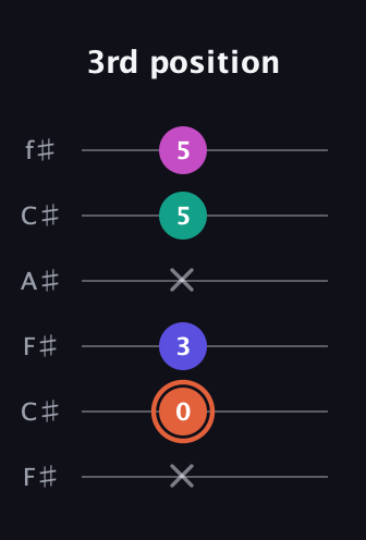 C♯ Augmented 7th Suspended 4th guitar tab — 3rd position (x 0 3 x 5 5) in Open E Tuning (EBEG♯BE) · Capo 2