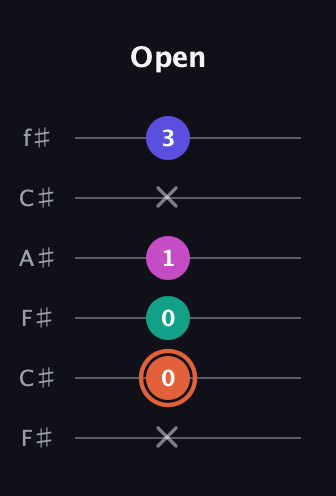 C♯ Augmented 7th Suspended 4th guitar tab — Open (x 0 0 1 x 3) in Open E Tuning (EBEG♯BE) · Capo 2