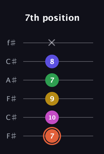 C♯ Augmented 9th Added 2nd guitar tab — 7th position (7 10 9 7 8 x) in Open E Tuning (EBEG♯BE) · Capo 2