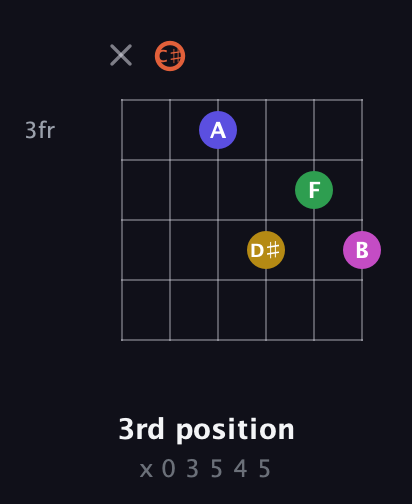 C♯ Augmented 9th Flat 13th guitar chord — 3rd position (x 0 3 5 4 5) fretboard diagram in Open E Tuning (EBEG♯BE) · Capo 2