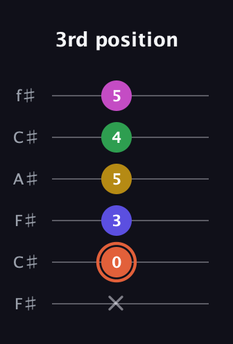 C♯ Augmented 9th Flat 13th guitar tab — 3rd position (x 0 3 5 4 5) in Open E Tuning (EBEG♯BE) · Capo 2