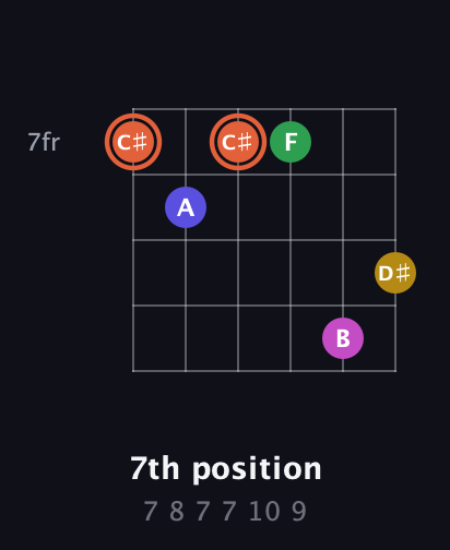C♯ Augmented 9th Sharp 13th guitar chord — 7th position (7 8 7 7 10 9) fretboard diagram in Open E Tuning (EBEG♯BE) · Capo 2