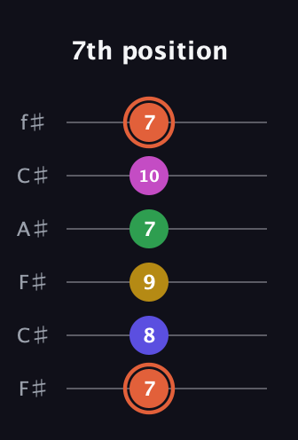C♯ Augmented 9th Sharp 13th guitar tab — 7th position (7 8 9 7 10 7) in Open E Tuning (EBEG♯BE) · Capo 2