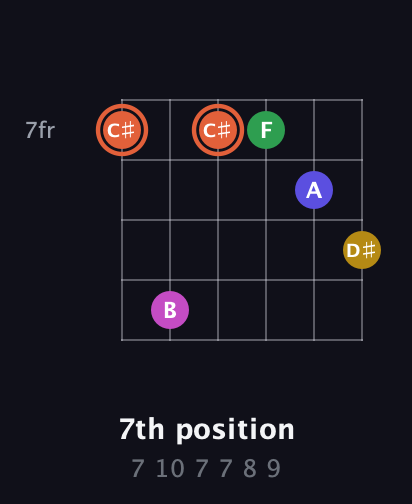 C♯ Augmented 9th Sharp 13th guitar chord — 7th position (7 10 7 7 8 9) fretboard diagram in Open E Tuning (EBEG♯BE) · Capo 2