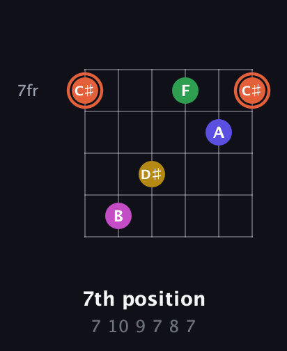 C♯ Augmented 9th Sharp 13th guitar chord — 7th position (7 10 9 7 8 7) fretboard diagram in Open E Tuning (EBEG♯BE) · Capo 2