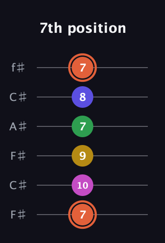 C♯ Augmented 9th Sharp 13th guitar tab — 7th position (7 10 9 7 8 7) in Open E Tuning (EBEG♯BE) · Capo 2