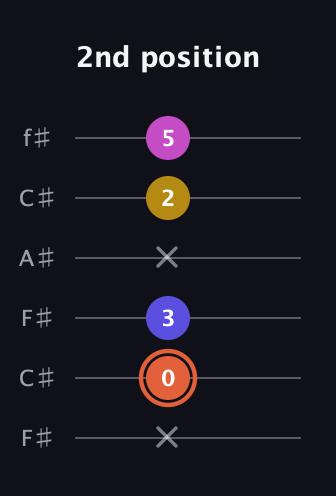 C♯ Augmented 9th Suspended 2nd guitar tab — 2nd position (x 0 3 x 2 5) in Open E Tuning (EBEG♯BE) · Capo 2