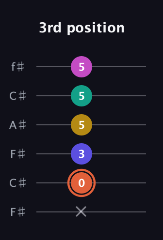 C♯ Augmented 9th Suspended 4th guitar tab — 3rd position (x 0 3 5 5 5) in Open E Tuning (EBEG♯BE) · Capo 2