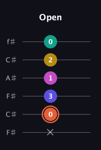 C♯ Augmented 9th Suspended 4th guitar tab — Open (x 0 3 1 2 0) in Open E Tuning (EBEG♯BE) · Capo 2