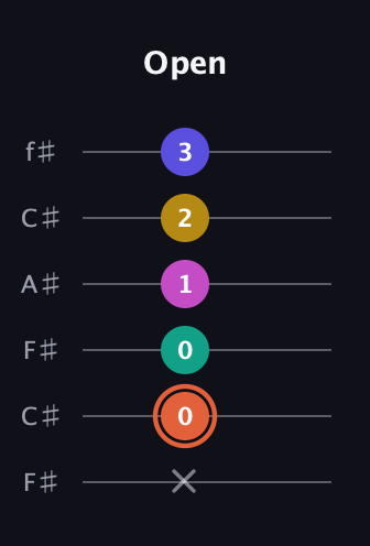 C♯ Augmented 9th Suspended 4th guitar tab — Open (x 0 0 1 2 3) in Open E Tuning (EBEG♯BE) · Capo 2