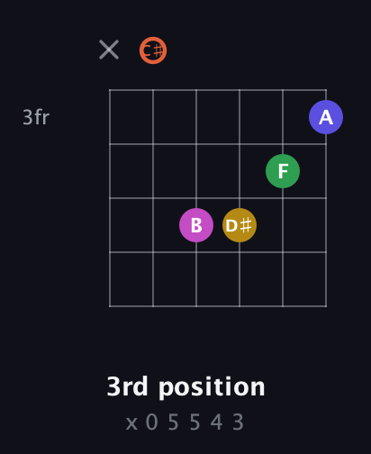 C♯ Augmented 9th guitar chord — 3rd position (x 0 5 5 4 3) fretboard diagram in Open E Tuning (EBEG♯BE) · Capo 2