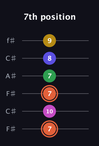 C♯ Augmented 9th guitar tab — 7th position (7 10 7 7 8 9) in Open E Tuning (EBEG♯BE) · Capo 2