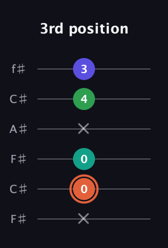 C♯ Augmented Added 11th guitar tab — 3rd position (x 0 0 x 4 3) in Open E Tuning (EBEG♯BE) · Capo 2