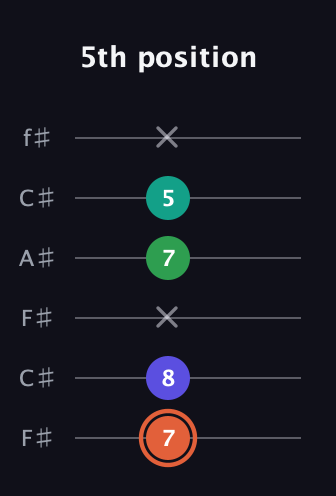 C♯ Augmented Added 11th guitar tab — 5th position (7 8 x 7 5 x) in Open E Tuning (EBEG♯BE) · Capo 2