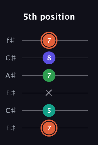 C♯ Augmented Added 11th guitar tab — 5th position (7 5 x 7 8 7) in Open E Tuning (EBEG♯BE) · Capo 2