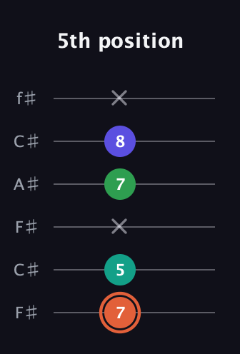 C♯ Augmented Added 11th guitar tab — 5th position (7 5 x 7 8 x) in Open E Tuning (EBEG♯BE) · Capo 2