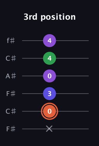 C♯ Augmented Added 13th guitar tab — 3rd position (x 0 3 0 4 4) in Open E Tuning (EBEG♯BE) · Capo 2