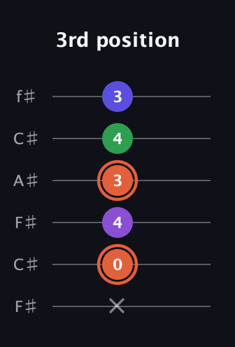 C♯ Augmented Added 13th guitar tab — 3rd position (x 0 4 3 4 3) in Open E Tuning (EBEG♯BE) · Capo 2