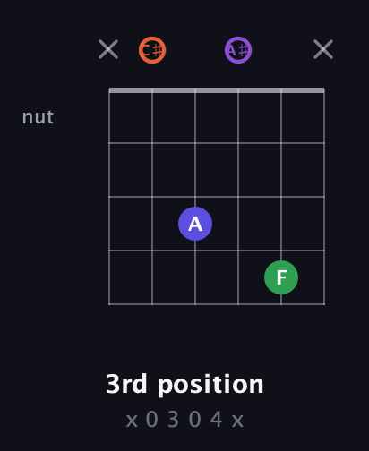 C♯ Augmented Added 13th guitar chord — 3rd position (x 0 3 0 4 x) fretboard diagram in Open E Tuning (EBEG♯BE) · Capo 2