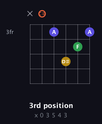 C♯ Augmented Added 2nd guitar chord — 3rd position (x 0 3 5 4 3) fretboard diagram in Open E Tuning (EBEG♯BE) · Capo 2