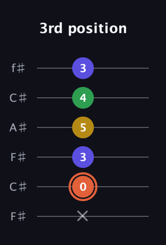 C♯ Augmented Added 2nd guitar tab — 3rd position (x 0 3 5 4 3) in Open E Tuning (EBEG♯BE) · Capo 2