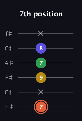 C♯ Augmented Added 2nd guitar tab — 7th position (7 x 9 7 8 x) in Open E Tuning (EBEG♯BE) · Capo 2