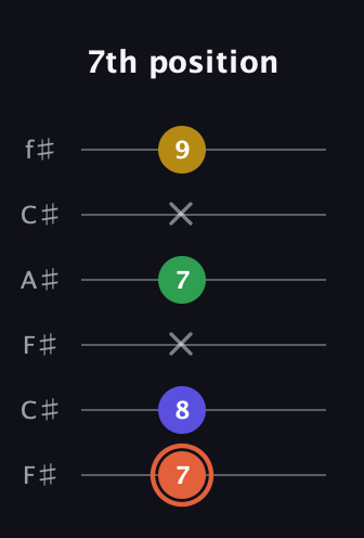 C♯ Augmented Added 2nd guitar tab — 7th position (7 8 x 7 x 9) in Open E Tuning (EBEG♯BE) · Capo 2