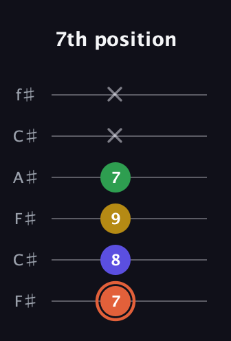 C♯ Augmented Added 2nd guitar tab — 7th position (7 8 9 7 x x) in Open E Tuning (EBEG♯BE) · Capo 2