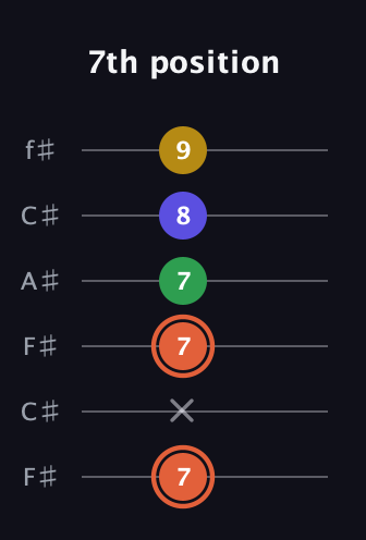 C♯ Augmented Added 2nd guitar tab — 7th position (7 x 7 7 8 9) in Open E Tuning (EBEG♯BE) · Capo 2
