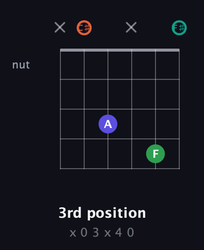 C♯ Augmented Added 4th guitar chord — 3rd position (x 0 3 x 4 0) fretboard diagram in Open E Tuning (EBEG♯BE) · Capo 2