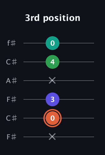 C♯ Augmented Added 4th guitar tab — 3rd position (x 0 3 x 4 0) in Open E Tuning (EBEG♯BE) · Capo 2