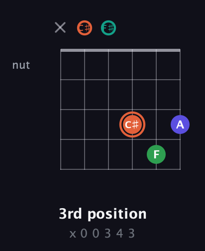 C♯ Augmented Added 4th guitar chord — 3rd position (x 0 0 3 4 3) fretboard diagram in Open E Tuning (EBEG♯BE) · Capo 2