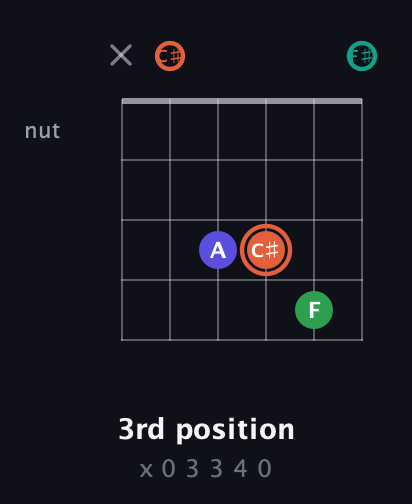 C♯ Augmented Added 4th guitar chord — 3rd position (x 0 3 3 4 0) fretboard diagram in Open E Tuning (EBEG♯BE) · Capo 2
