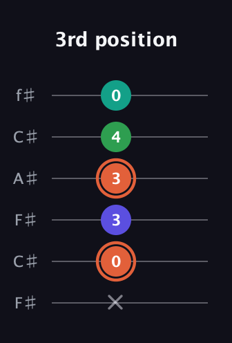 C♯ Augmented Added 4th guitar tab — 3rd position (x 0 3 3 4 0) in Open E Tuning (EBEG♯BE) · Capo 2