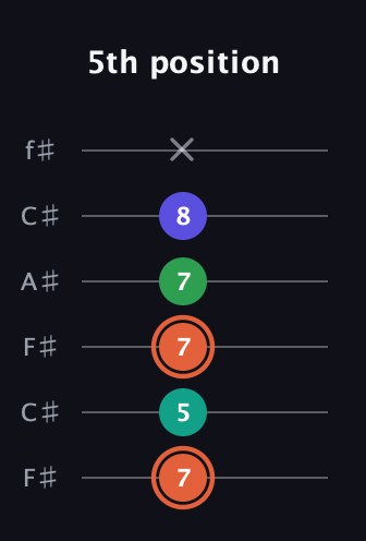 C♯ Augmented Added 4th guitar tab — 5th position (7 5 7 7 8 x) in Open E Tuning (EBEG♯BE) · Capo 2