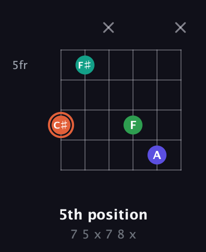 C♯ Augmented Added 4th guitar chord — 5th position (7 5 x 7 8 x) fretboard diagram in Open E Tuning (EBEG♯BE) · Capo 2