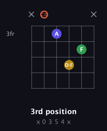 C♯ Augmented Added 9th guitar chord — 3rd position (x 0 3 5 4 x) fretboard diagram in Open E Tuning (EBEG♯BE) · Capo 2