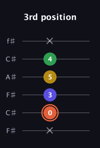 C♯ Augmented Added 9th guitar tab — 3rd position (x 0 3 5 4 x) in Open E Tuning (EBEG♯BE) · Capo 2