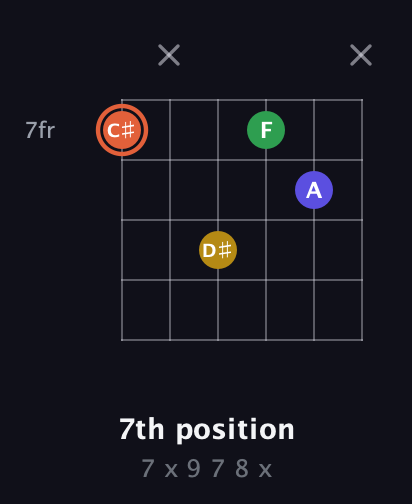 C♯ Augmented Added 9th guitar chord — 7th position (7 x 9 7 8 x) fretboard diagram in Open E Tuning (EBEG♯BE) · Capo 2