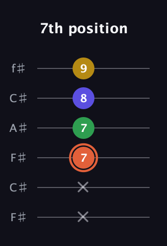 C♯ Augmented Added 9th guitar tab — 7th position (x x 7 7 8 9) in Open E Tuning (EBEG♯BE) · Capo 2