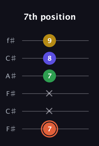 C♯ Augmented Added 9th guitar tab — 7th position (7 x x 7 8 9) in Open E Tuning (EBEG♯BE) · Capo 2