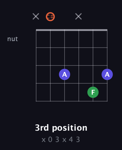 C♯ Augmented Flat 13th guitar chord — 3rd position (x 0 3 x 4 3) fretboard diagram in Open E Tuning (EBEG♯BE) · Capo 2