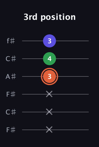 C♯ Augmented Flat 13th guitar tab — 3rd position (x x x 3 4 3) in Open E Tuning (EBEG♯BE) · Capo 2