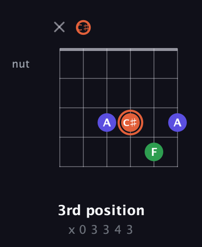 C♯ Augmented Flat 13th guitar chord — 3rd position (x 0 3 3 4 3) fretboard diagram in Open E Tuning (EBEG♯BE) · Capo 2